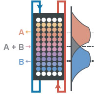 Chromatography